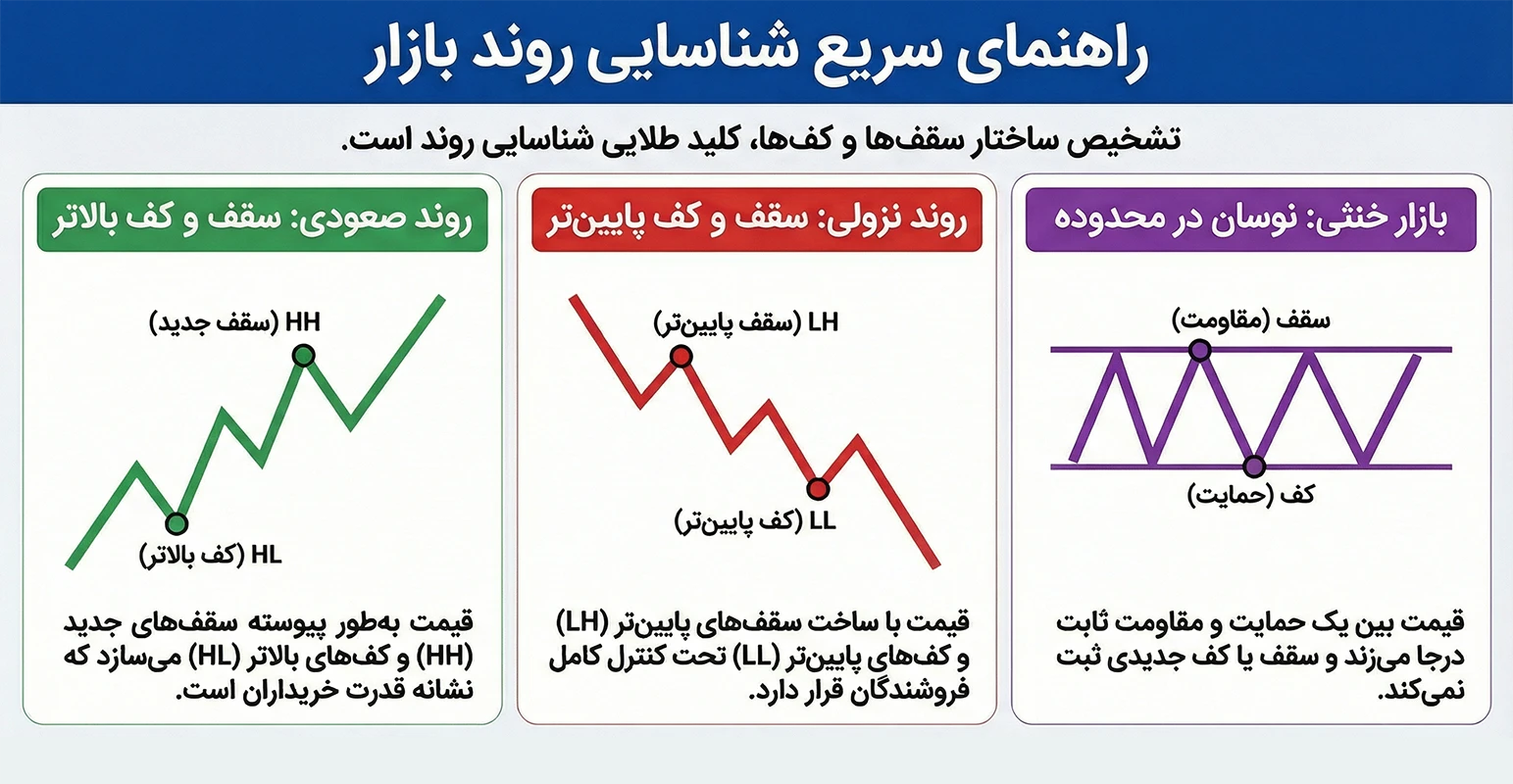 انواع روند در ترید