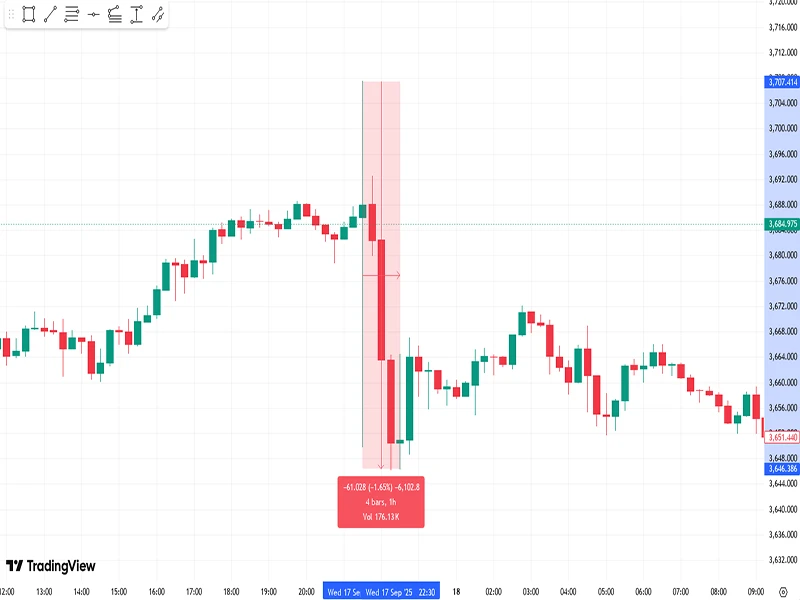 خبر fomc چیست؟ آشنایی با کمیته بازار آزاد فدرال 6 واکنش بازار طلا: نوسانات شدید