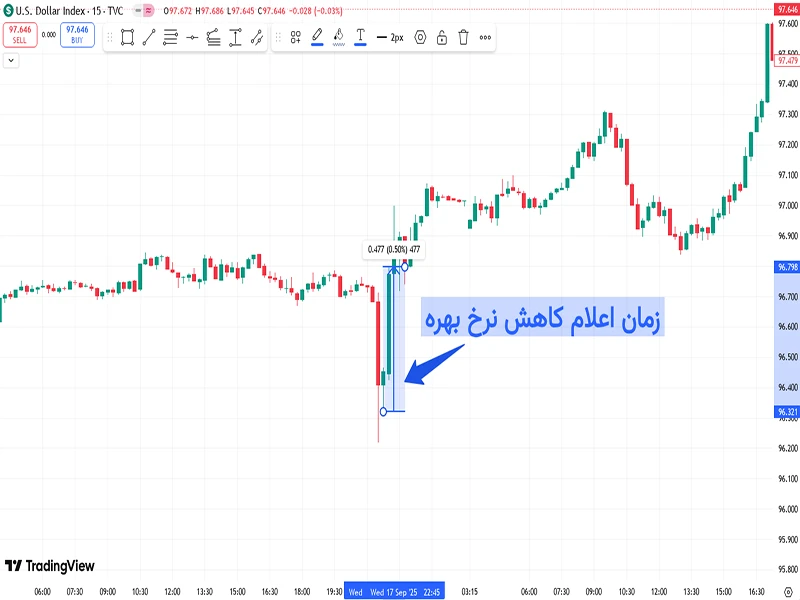 خبر fomc چیست؟ آشنایی با کمیته بازار آزاد فدرال 4 واکنش بازار فارکس: تقویت دلار آمریکا