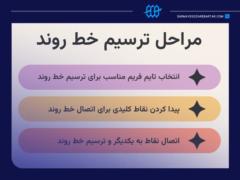 مراحل کشیدن خط روند