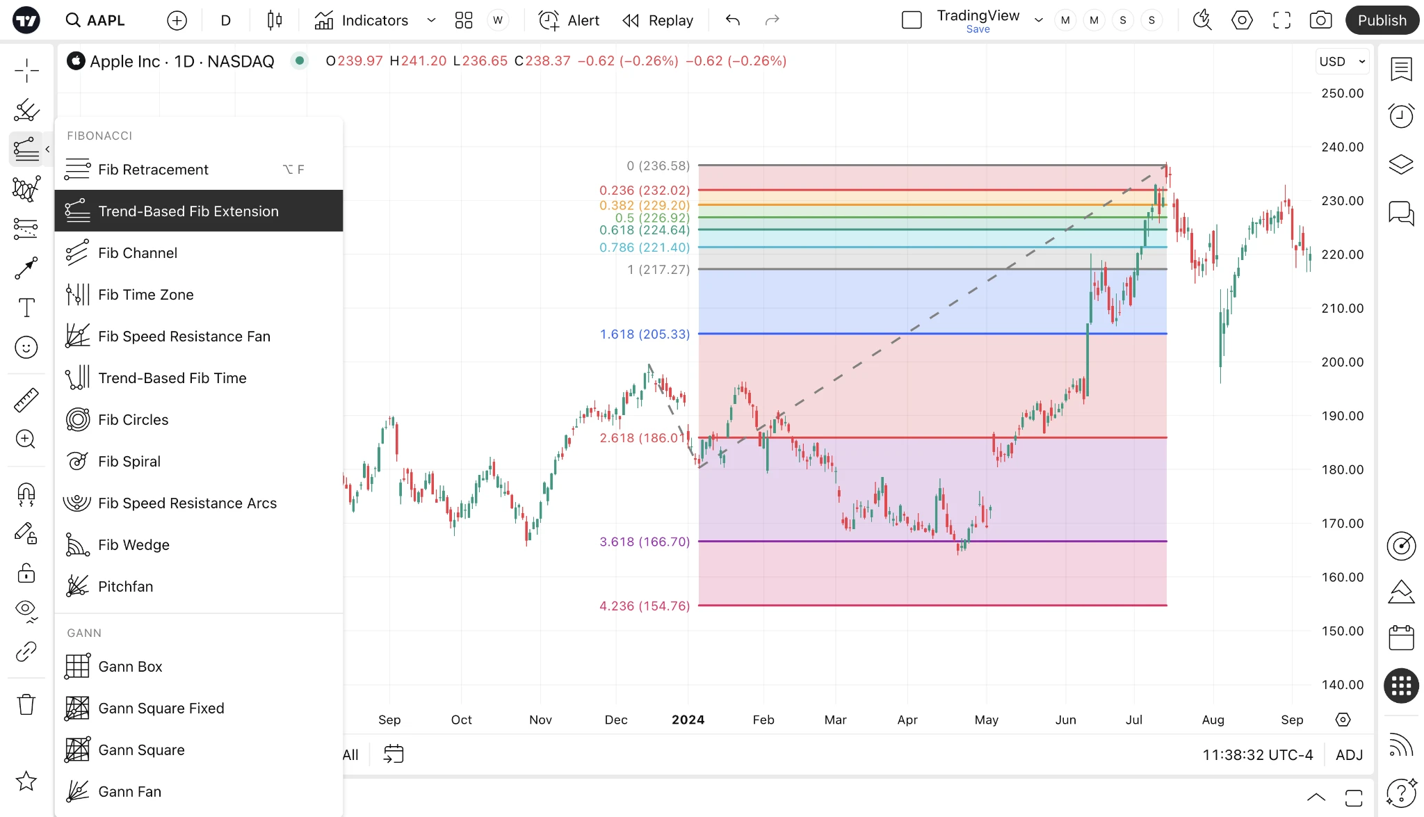 فیبوناچی اکستنشن (fibonacci extension)