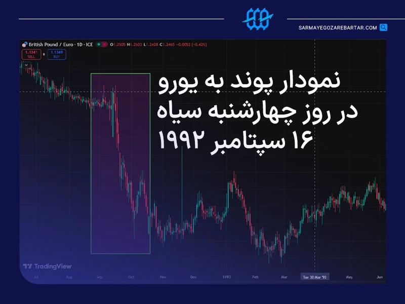 جورج سوروس کیست؟ ماجرای زندگی مردی که بانک انگلستان را شکست داد! 7 ۱۶ سپتامبر ۱۹۹۲: روز حادثه و واکنش بازار و بانک مرکزی