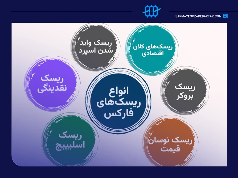 انواع ریسک در فارکس