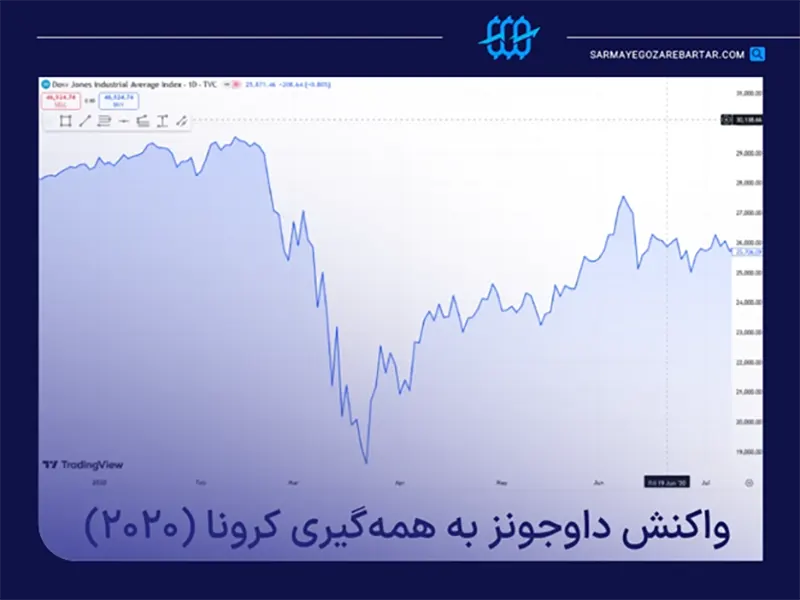 شاخص داوجونز در فارکس | آشنایی با نماد dow jones و اهمیت آن 4 تحلیل داوجونز در رویدادهای ژئوپلیتیکی و بحرانهای جهانی