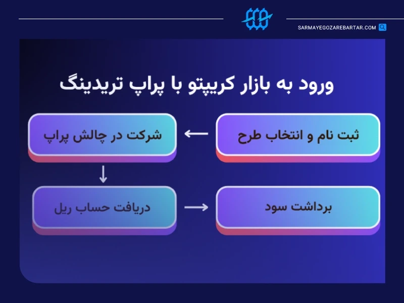 چگونه وارد بازار کریپتو شویم؟ راهنمای جامع ترید ارز دیجیتال 8 نحوه ورود به بازار کریپتو با پراپ تریدینگ