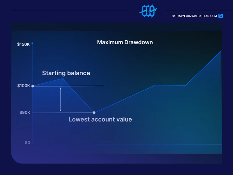 دراداون کلی (maximum drawdown)