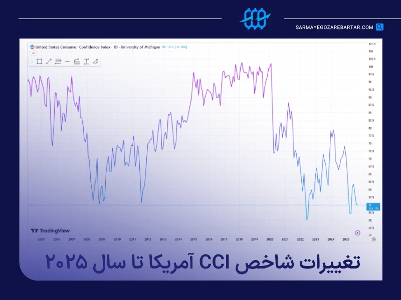 تفسیر شاخص اعتماد مصرف‌کننده (cci)